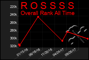 Total Graph of R O S S S S