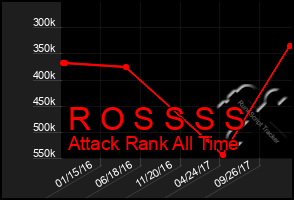 Total Graph of R O S S S S