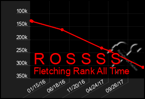 Total Graph of R O S S S S