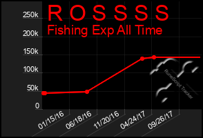 Total Graph of R O S S S S