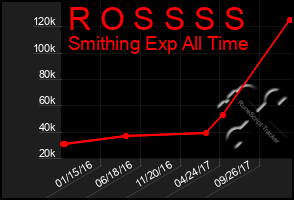 Total Graph of R O S S S S