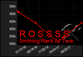 Total Graph of R O S S S S