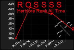 Total Graph of R O S S S S