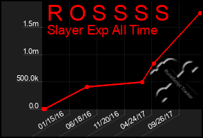 Total Graph of R O S S S S