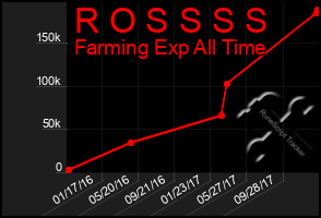 Total Graph of R O S S S S