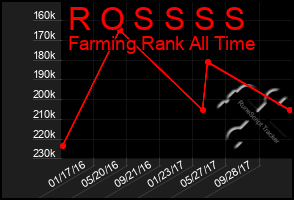 Total Graph of R O S S S S