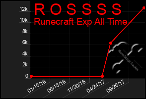 Total Graph of R O S S S S