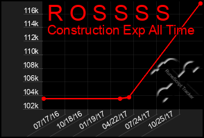 Total Graph of R O S S S S