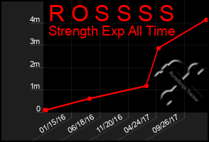 Total Graph of R O S S S S