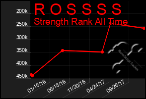 Total Graph of R O S S S S