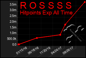 Total Graph of R O S S S S