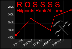 Total Graph of R O S S S S