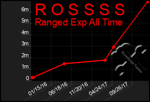 Total Graph of R O S S S S