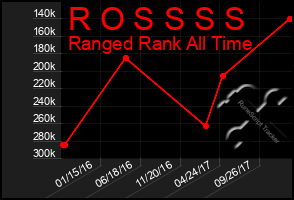 Total Graph of R O S S S S