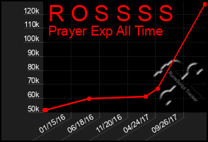 Total Graph of R O S S S S