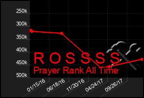 Total Graph of R O S S S S