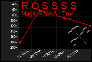 Total Graph of R O S S S S