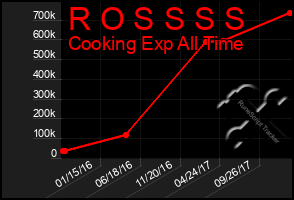 Total Graph of R O S S S S