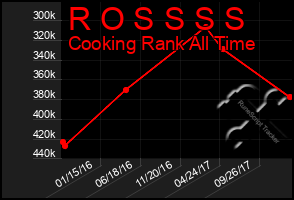 Total Graph of R O S S S S