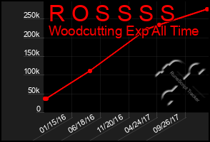 Total Graph of R O S S S S