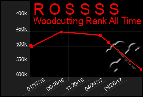 Total Graph of R O S S S S