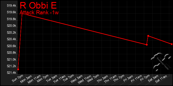 Last 7 Days Graph of R Obbi E