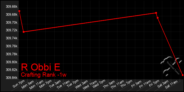 Last 7 Days Graph of R Obbi E
