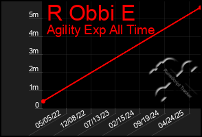 Total Graph of R Obbi E