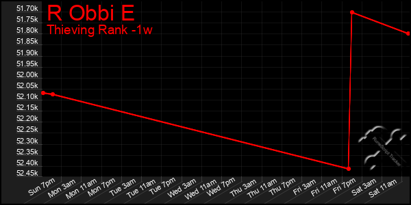 Last 7 Days Graph of R Obbi E