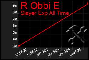 Total Graph of R Obbi E