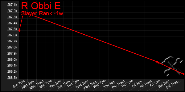 Last 7 Days Graph of R Obbi E