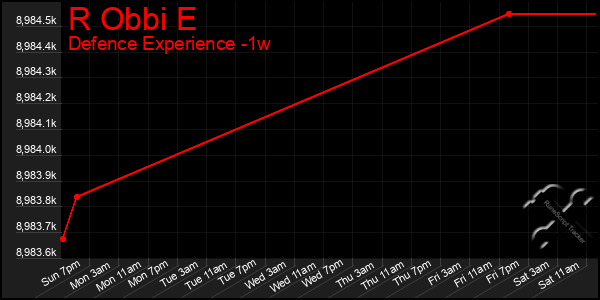Last 7 Days Graph of R Obbi E
