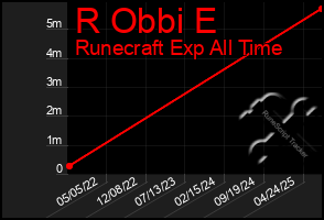 Total Graph of R Obbi E