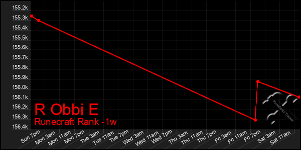 Last 7 Days Graph of R Obbi E
