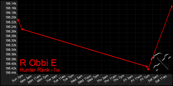 Last 7 Days Graph of R Obbi E