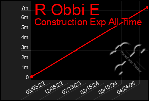Total Graph of R Obbi E
