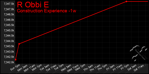 Last 7 Days Graph of R Obbi E