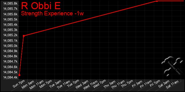 Last 7 Days Graph of R Obbi E