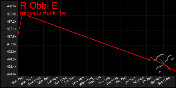 Last 7 Days Graph of R Obbi E