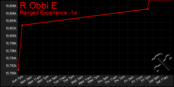 Last 7 Days Graph of R Obbi E