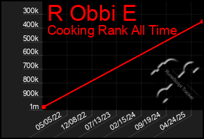Total Graph of R Obbi E