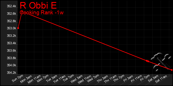 Last 7 Days Graph of R Obbi E