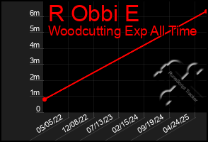 Total Graph of R Obbi E