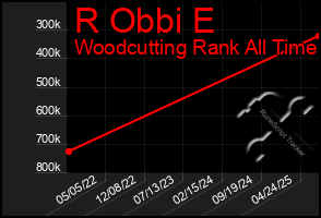 Total Graph of R Obbi E