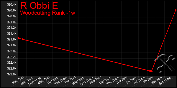 Last 7 Days Graph of R Obbi E