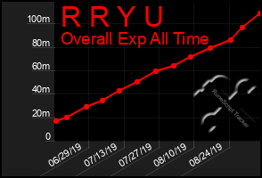 Total Graph of R R Y U