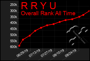 Total Graph of R R Y U