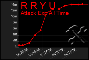 Total Graph of R R Y U