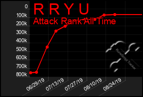 Total Graph of R R Y U