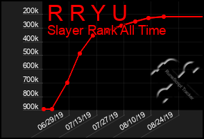 Total Graph of R R Y U